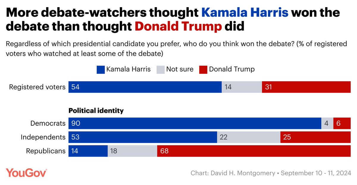 YouGov America tweet media