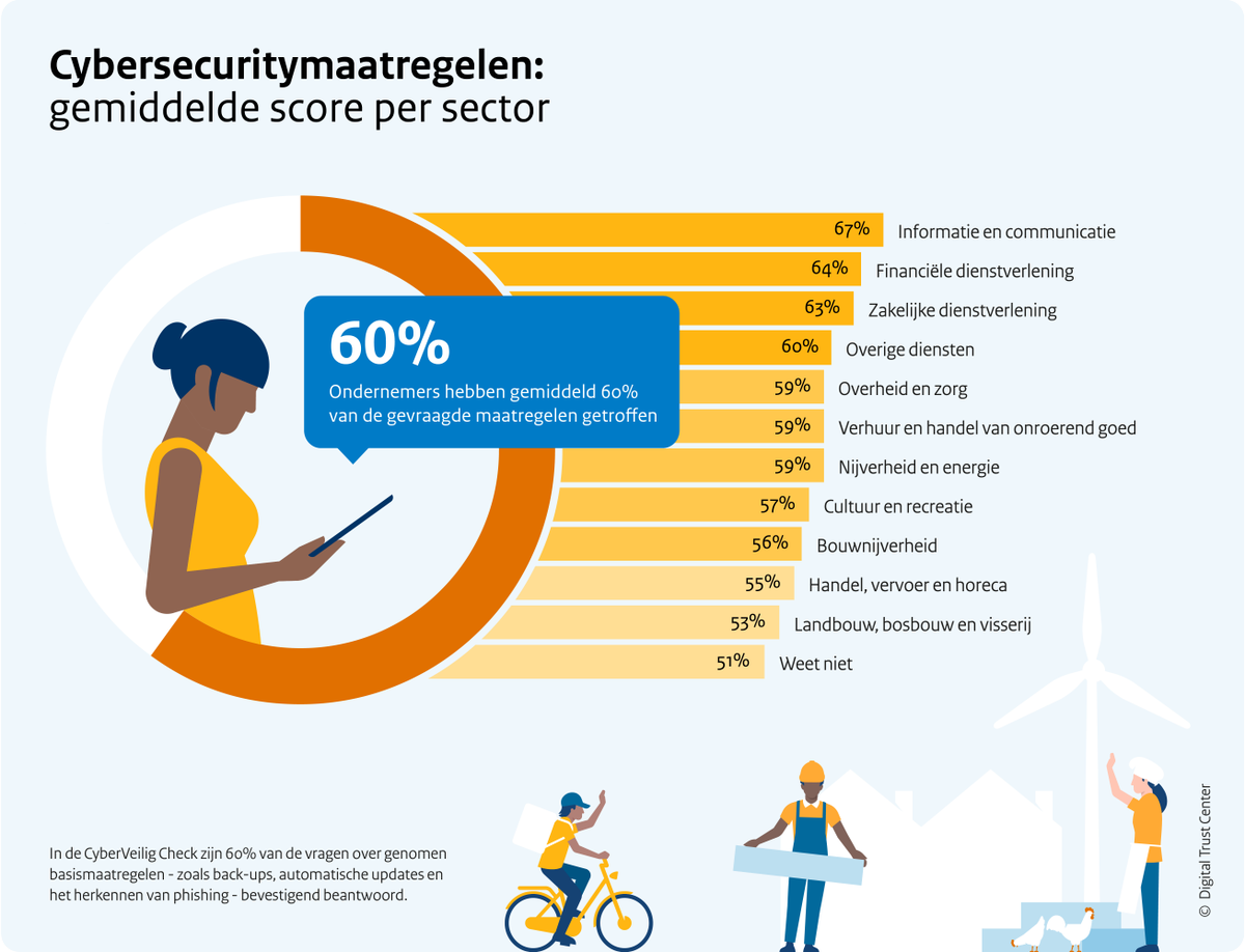 DTC_NL's tweet photo. Data van de CyberVeilig Check voor zzp en mkb laat zien dat het per sector verschilt in welke mate cybersecuritymaatregelen worden genomen.

Vraag via Mijn Cyberweerbare Zaak subsidie aan voor verschillende maatregelen en ontdek waar jouw sector staat ⤵️

https://t.co/YU0thrV7xh https://t.co/e39XDXP64B