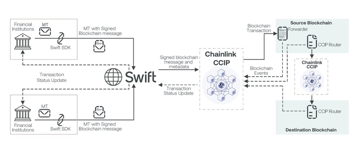 Everyone asking about Ripple and XRP is so deeply confused about what’s happening here

Swift highlights in this article how they’re moving forward on connecting the Swift network to digital assets / tokenized assets, based on their prior work “which we’re now advancing to the