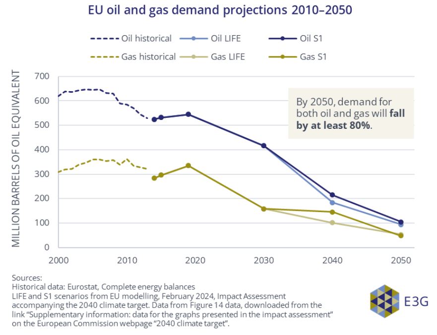 Giuseppe Porcaro (@porcarorama) on Twitter photo "Without sufficient support for an equitable transition, countries heavily reliant on oil and gas revenues will face economic and political turmoil, creating new security risks for the EU." New report from <a href="/e3g/">E3G - Third Generation Environmentalism</a>: e3g.org/wp-content/upl… "Without sufficient support for an equitable transition, countries heavily reliant on oil and gas revenues will face economic and political turmoil, creating new security risks for the EU." New report from <a href="/e3g/">E3G - Third Generation Environmentalism</a>: e3g.org/wp-content/upl…