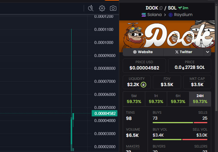 dook_tweetsol's tweet photo. Dex updated
Smooth launch underway—hit a 10K MC ATH! Just entered at 4K MC. 

Ca: GptJiCmQHMdnwSvYn5YWsK8yWvhZr94uMv9MGQ2gjpoP
https://t.co/THm2Vymprj https://t.co/F5peQl7Vsy