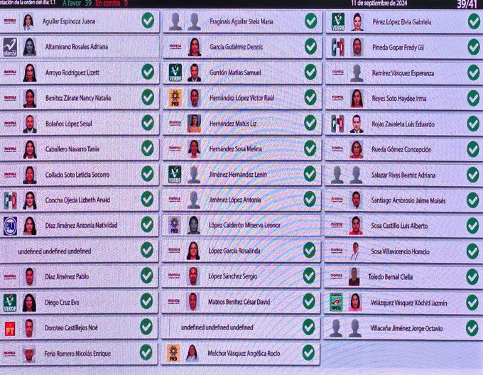 en3y2info's tweet photo. 🔍 Oaxaca: Primer estado en aprobar la Reforma al Poder Judicial 🏛️

Esta madrugada, Oaxaca se convirtió en el primer estado en aprobar la controvertida Reforma Judicial impulsada por el Presidente López Obrador. En solo minutos, el Congreso estatal dio su visto bueno con 41 votos a favor. Pero... ¿es realmente un avance hacia la justicia que necesita el país? 🤔

📢 Sergio López Sánchez, presidente de la Jucopo, aseguró que la reforma fortalece la independencia judicial y agiliza los procesos, pero también plantea preguntas clave:

¿Garantiza esta reforma una verdadera imparcialidad de jueces? ⚖️

¿Es el voto popular la mejor manera de elegir a jueces y magistrados? 🗳️

¿La reducción de ministros de 11 a 9 mejorará o afectará la eficiencia de la Suprema Corte? 🤷‍♂️

Además, la reforma modifica 18 artículos y acorta el periodo de encargo de 15 a 12 años. ¿Estamos ante un verdadero cambio o solo una redistribución de poder? 💼

La renovación del Poder Judicial está prevista para 2027, pero queda la pregunta: ¿están otros estados listos para seguir este camino? 🌐

¿Qué opinas? ¿Estamos dando un paso firme hacia la justicia, o es más de lo mismo? 🤔💬

#En3y2 #ReformaJudicial #Oaxaca #SCJN

@gueronieves @hberhuer @HerSonMx @hilarioolea @icabreraf @JGimNogales @JavierCTMSonora @jesusortegam @JORGETAPIAINIGO @juanpueblo2012 @JuanGerardoGnd1 @karlacordova15 @kioscomayor @letygonal @pichonpavlovich @LinaBuenoLopez @liribe @lopezdieguez @LuisEstevane @LunaSugich @lupitaot @MaDoloresRio @Manuel_hopkins @ManuelScott07 @MesaCancun @mfromtropoya @mujeresxingonas @MUDECITA @murofj @Mvillegas2001 @neryruiz @netomunro @nonoacosta @oalh @ogarzon13 @oclausseni @ofespad @oscaracostacast @PanchoVazqz @pillinvilla @russocamou @salvadordelcas @Samvalor @SaraMtzDT @SA_VegaR @superharta99 @ValenzuelaHl2 @VictorFelixK