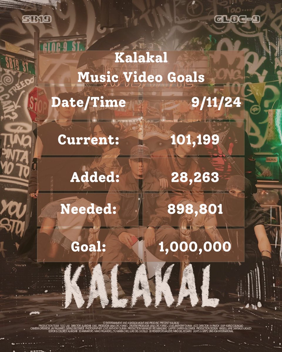 SB19RTSquad_125's tweet photo. As of September 11, 11:00 PM

We are still trending #14 on trending for music

🔗https://t.co/e6ZSuKzq7G

KALAKAL MV OUT NOW 
@SB19Official #SB19 
#SB19xGLOC9 #KALAKAL https://t.co/iv4A7BP8cB