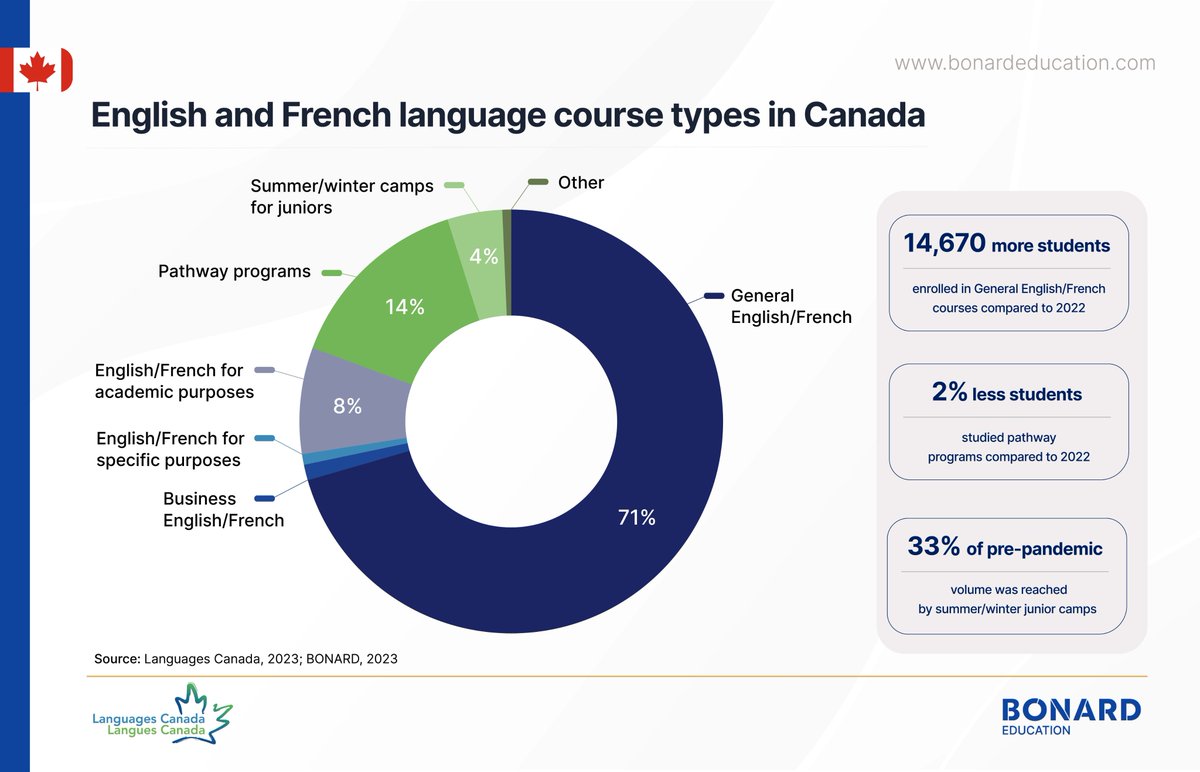 LangCanada's tweet photo. 1/7 Languages Canada members offer an array of English and French language education programs tailored to a wide variety of student needs and goals. As seen in our Annual Survey Report (by @BONARD_IntlEd), the most popular course type in 2023 was General English or French. https://t.co/NVya6AAGgS