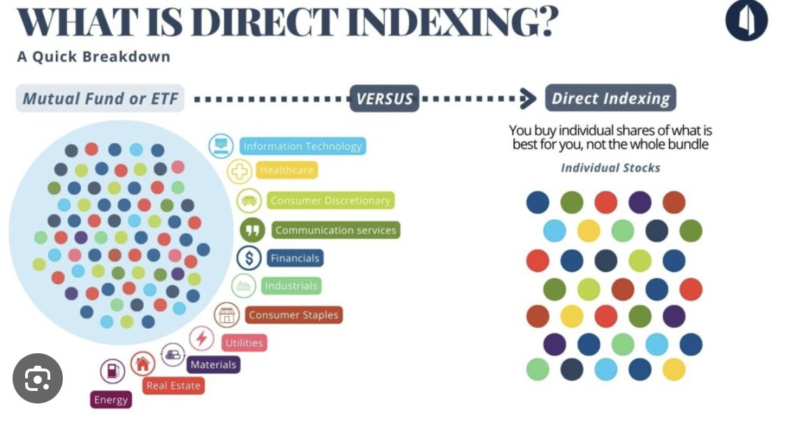 TKopelman's tweet photo. Direct indexing is such a powerful tool for high net worth people

It allows you to essentially buy an index (like the S&P 500) while owning each share individually

Why is this so great?

Oftentimes, you will find that the index overall is up, but many stock are down

Direct indexing allows you track that index but tax loss harvest throughout

This allows you to generate losses and use those losses to offset other gains and then $3k of income

A high income CA resident pays over 37% capital gains for LT 

For every $10k of capital gains that can be offset, you save $3,700 

And even more on short term