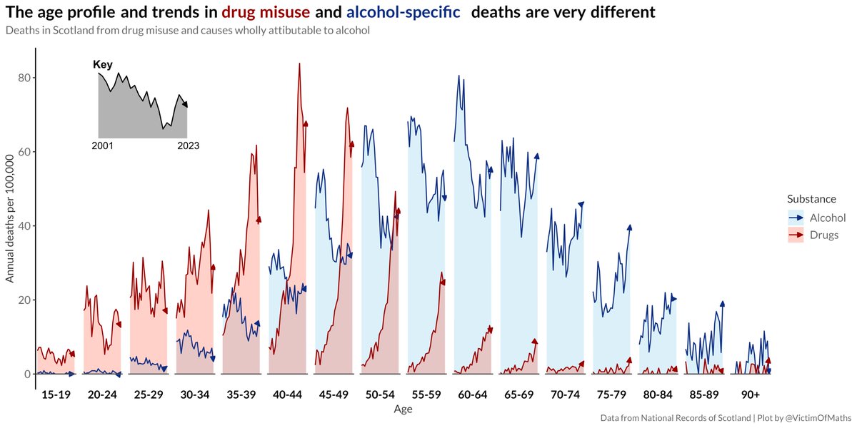 Colin Angus (@victimofmaths) on Twitter photo We can now update this plot of age-specific trends in alcohol-specific and drug misuse deaths in Scotland with 2023 data.
All sorts of interesting things going on here. Not many of them are good though. We can now update this plot of age-specific trends in alcohol-specific and drug misuse deaths in Scotland with 2023 data.
All sorts of interesting things going on here. Not many of them are good though.