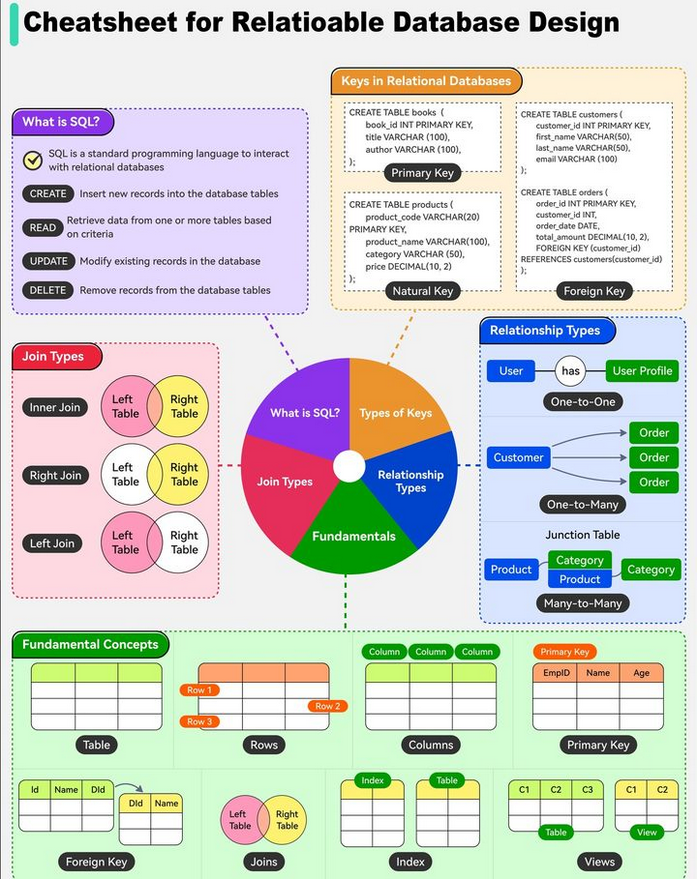 PythonDvz's tweet photo. Cheatsheet on Relational Database Design

A  relational database is a type of database that organizes data into  structured tables, also known as relations. These tables consist of rows  (records) and columns (fields).

Some key points to know about Relational Database Design

1 - SQL
SQL  is the standard programming language used to interact with relational  databases. It supports fundamental operations for data manipulation,  data definition, and data control.

2 - Fundamental RDBMS Concepts
There are some fundamental RDBMS concepts such as table, row, column, primary key, foreign key, join, index, and view.

3 - Keys in Relational Databases
Different types of keys are as follows:
Primary Key: A column or combination of columns uniquely identifying each record in a table.
Surrogate  Key: Artificial key generated by the database system or a globally  unique identifier that has no inherent meaning to the data.
Foreign Key: A column or a combination of columns in one table that references the primary key of another table.

4 - Relation Types
Relationships between tables play a key role in defining how data is connected. Three main types of relationships are:
One-to-One Relationship: A record in one table is associated with one record in another table.
One-to-Many Relationship: A record in one table is associated with multiple records in another table
Many-to-Many Relationship: Records in both tables can have multiple records in the other table.

5 - Joins
Joins  act as bridges, connecting different tables based on their  relationship. They are extremely useful when you need to retrieve data  from multiple tables. There are 3 main types of joins:
Inner Join
Right Outer Join
Left Outer Join

#database #sql #nosql #mysql