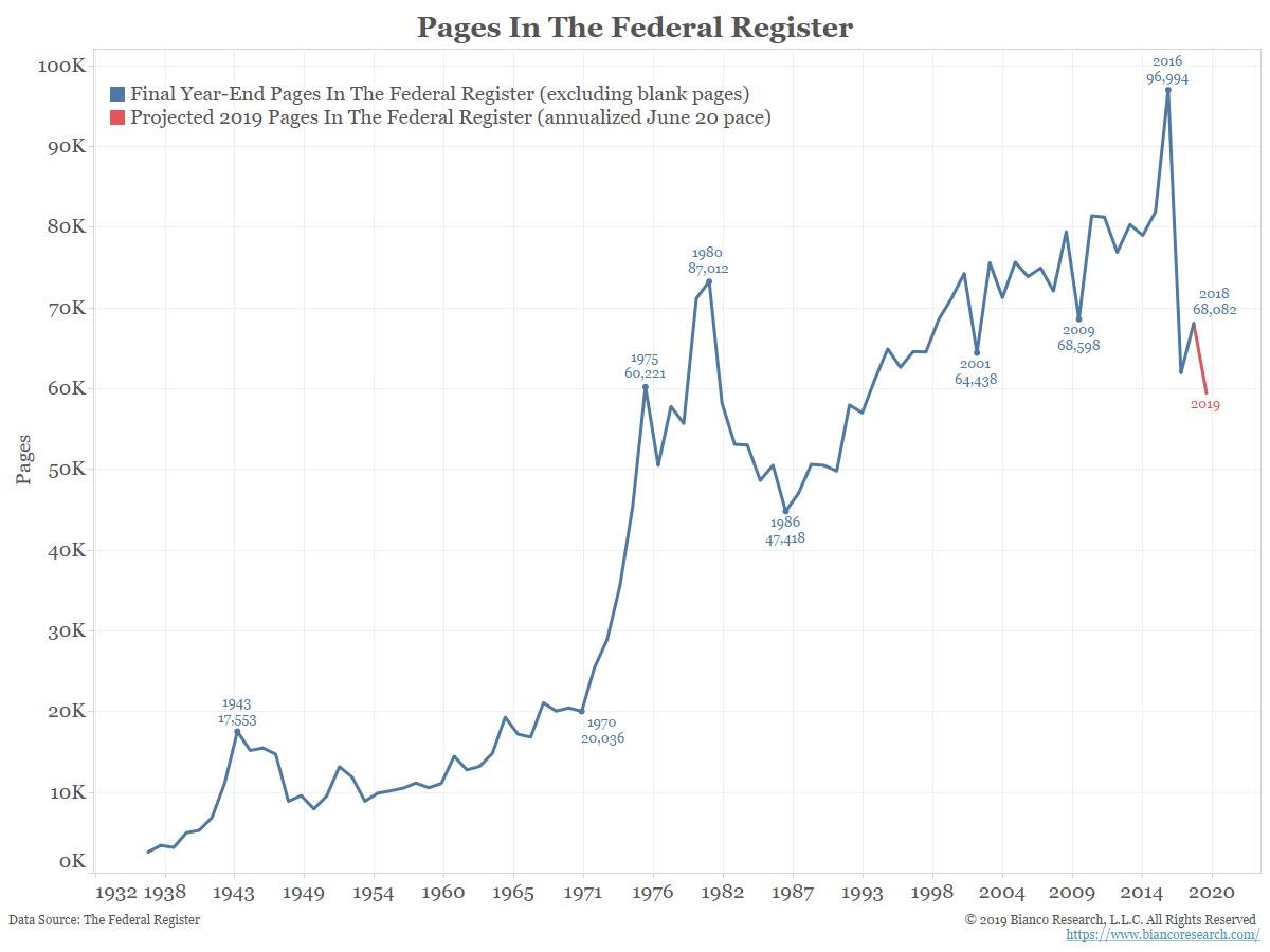 KanekoaTheGreat's tweet photo. Trump's most pro-business policy was his aggressive rollback of regulations.

In his first three years, he reversed 20 years' worth of regulations in the federal register, an unprecedented achievement.

He signed an executive order requiring removing two regulations for every new one introduced.

This progress was reversed during COVID-19 and the Biden-Harris administration.

During Trump's first three years, median household income rose by 10% (about $7,700), compared to just 1% (around $1,050) under Biden-Harris.

Real household net worth grew by only 0.7% during Biden's first three years, compared to a 16% increase under Trump.

Under Biden-Harris, Americans earn and save less while costs keep rising.

Trump's proposal for @elonmusk to lead a commission on deregulation and cutting wasteful government spending would transform the economy and unleash unprecedented growth, benefiting all Americans.
