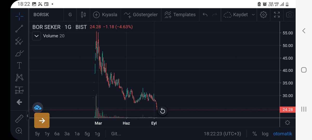 #bist100 #borsk #borşeker  bu gördüğünüz kripto grafiği değil yasal soygun yerinde hisse grafiği.  Düpedüz soygun var <a href="/cenginyurt52/">Cemal Enginyurt</a> vergi almayı düşündükleri borsanın haline bakar mısınız