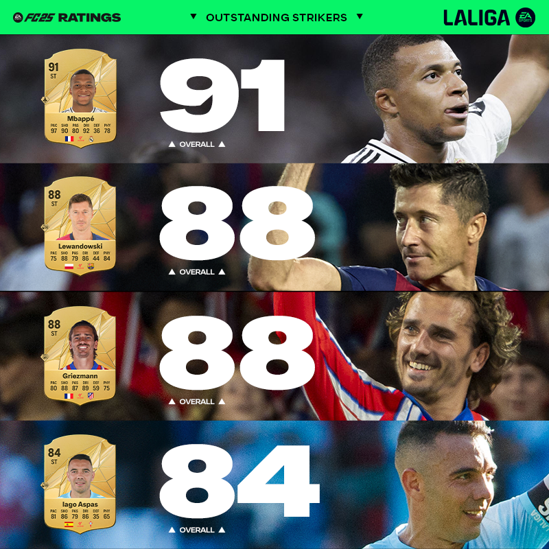 LaLigaEN's tweet photo. ⚽🎯 Goals galore.

💫 @KMbappe
💫 @lewy_official
💫 @AntoGriezmann
💫 @aspas10

Here are some of the best LALIGA EA SPORTS forwards in FC 25!

👀 Pre-order NOW!

🎮 @EASPORTSFC 🎮

#RatingsFC25