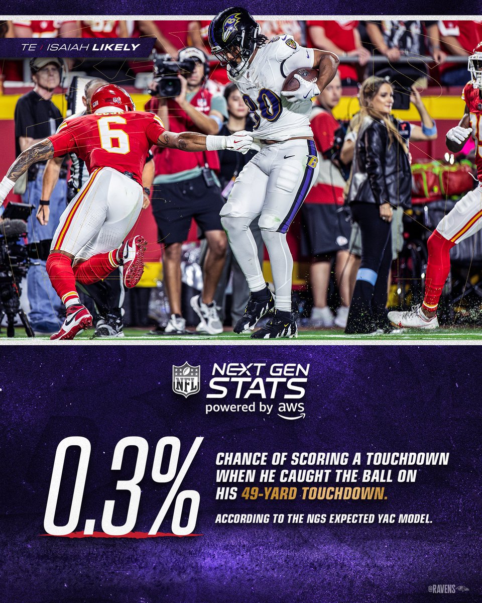 Ravens's tweet photo. .@DaGorilla4 made it more Likely❗ 

#NextGenStats powered by @awscloud https://t.co/qtjo82KJRn