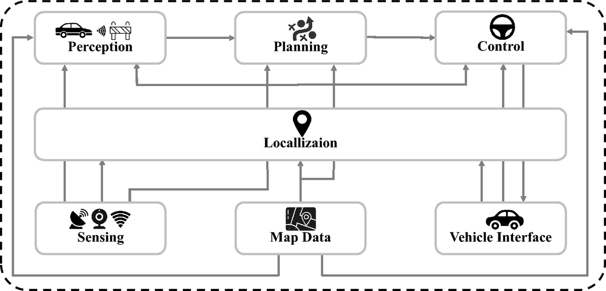 journalASE's tweet photo. Working with Autonomous Driving Systems? Lin et al. developed a test generation technique based on real-time traffic management and diversity analysis. 

Part of our special issue on Search-Based Software Engineering. 

Read more at https://t.co/Sq9Gx6nWVX. https://t.co/0zhgtyBMnZ