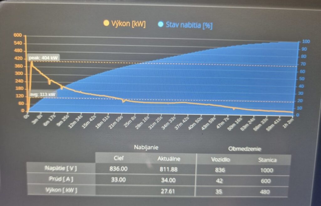 TeslaSlovakia's tweet photo. NEW WORLD RECORD 405kW ⚡📐⚡
was the peak charging power of @cybertruck at a brand new 600kW charger by @ejoinEU in Slovakia 

📸 @huntinspeedsk 
📐 @CybertruckEU https://t.co/DzgDaLVuOc
