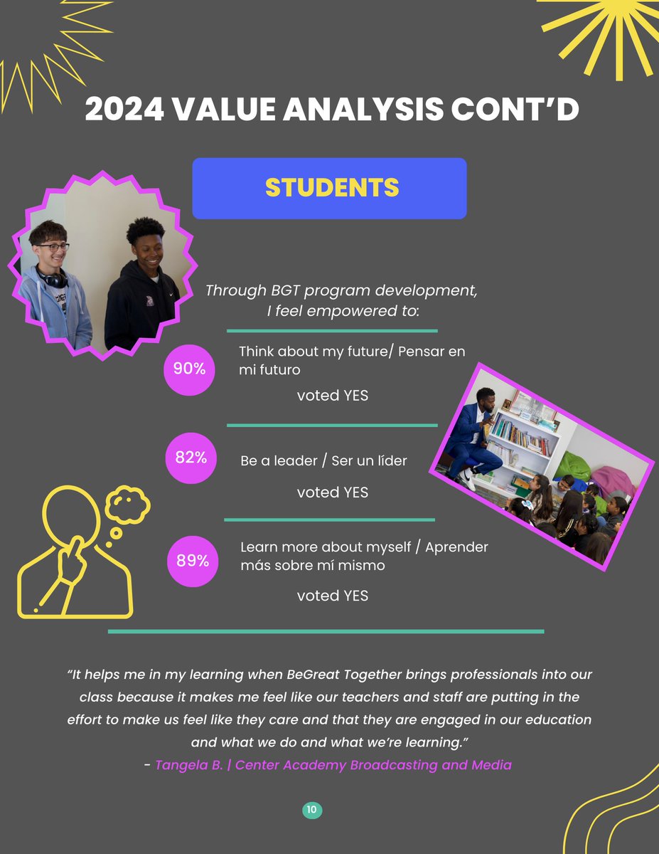 💡 90% of students feel empowered about their future thanks to BeGreat Together! With 82% seeing themselves as leaders and 89% learning more about themselves, our impact is clear. 📚 Let's keep supporting students on their journey. 
🔗 bgtogether.org