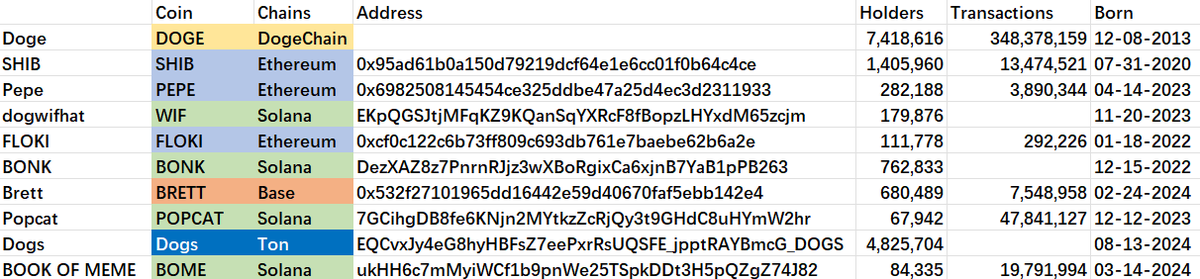 🔟Top  #memecoin 

👀how many holders, how many transactions, when was it born of $DOGE $SHIB $PEPE $WIF $FLOKI $BONK $BRETT $POPCAT $Dogs $BOME 🚀

👉tokenview.io/en one-stop blockchain explorer and on-chain data