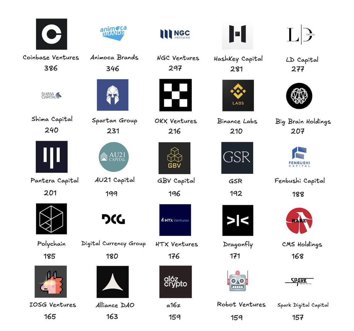 top VCs by number of deals