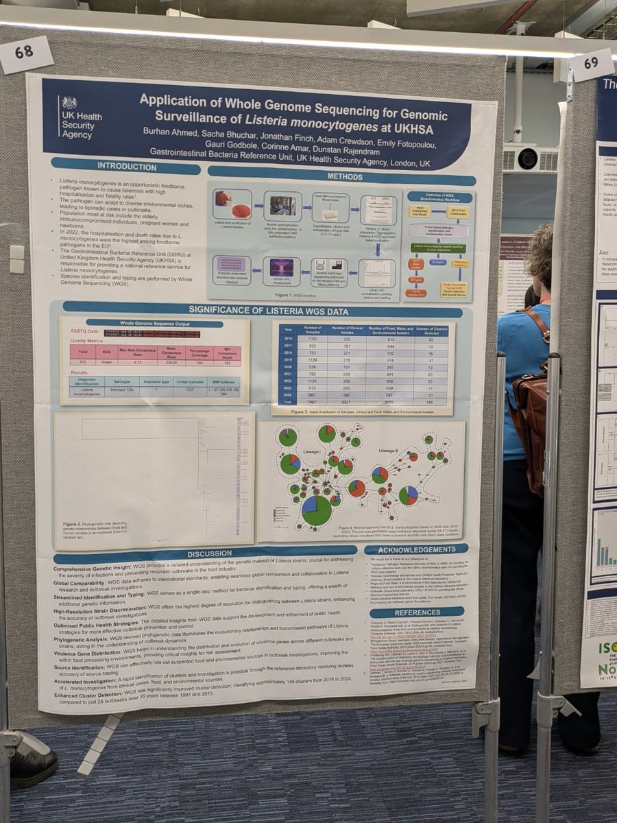 Unfortunately not attending #ISOPOL (Somebody has to keep the lab running 🤪) but delighted to see our poster on display, showcasing the importance of WGS on  #Listeria surveillance 🧫