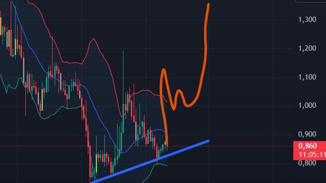 #Ghst bu coinde yakında patlama gelir diye 500 adet kenara attım ytd.