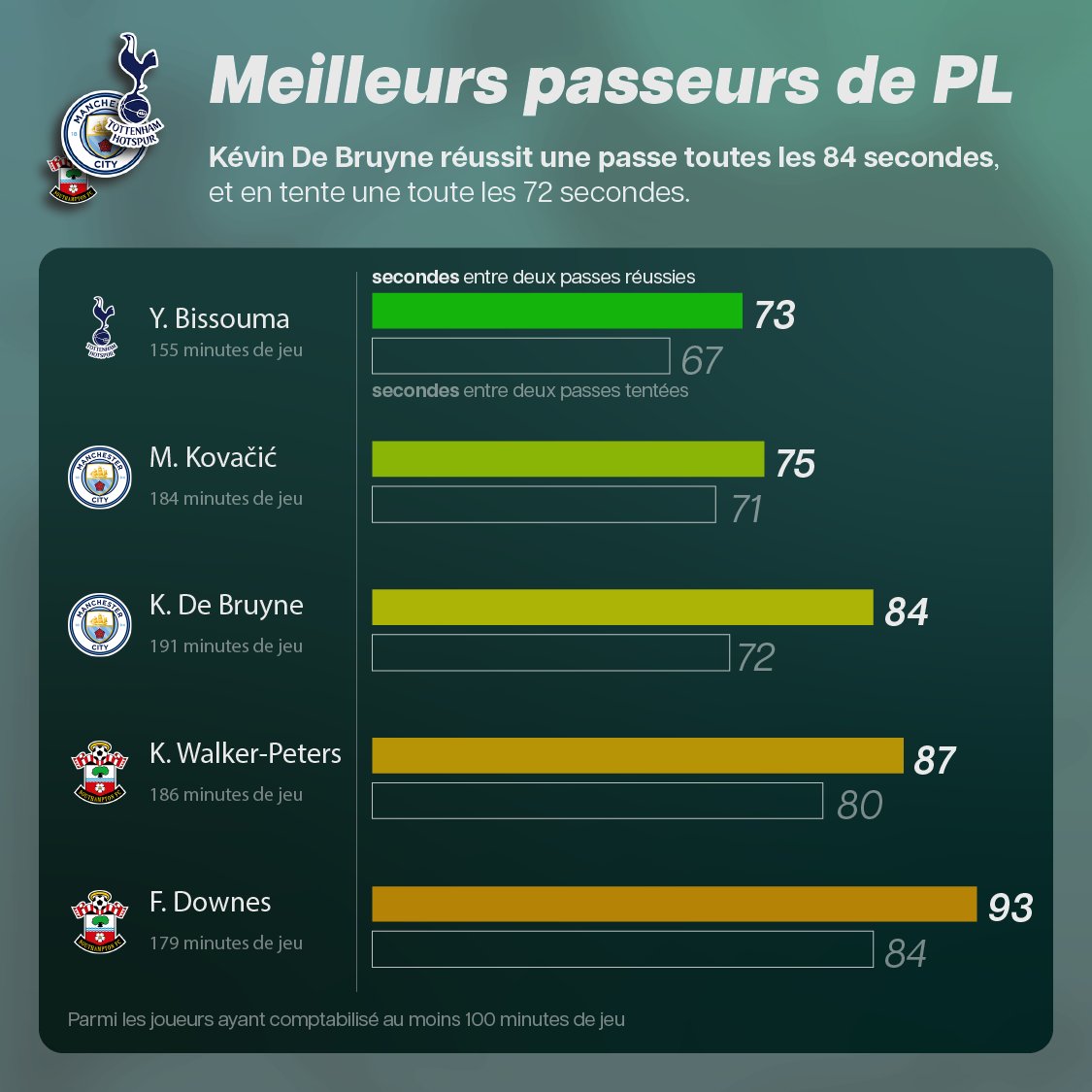 Vista_off's tweet image. Kévin De Bruyne surpassé par Bissouma et Kovacic !

Parmis les milieux de terrains en Premier League, c&apos;est Bissouma qui parvient à réaliser le plus de passe réussies par minute jouée.

Une passe toutes les 73 secondes, c&apos;est joli 😎

Et Southampton qui positionne deux joueurs 👀