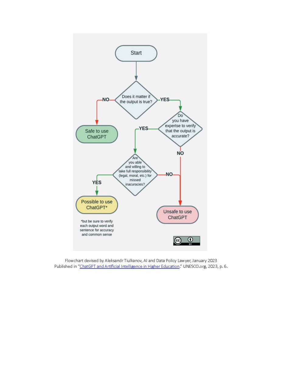 BridgetKies's tweet image. This is the &quot;when is it okay to use AI&quot; flow chart I reference in my teaching tip for @cetlatou. There are many versions floating around, but this appears to be the original from UNESCO. #AIandteaching #AcademicTwitter