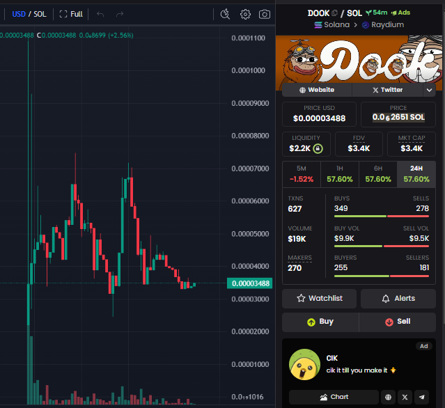 dook_tweetsol's tweet photo. MC 3k
prepare pump 

Ca: GptJiCmQHMdnwSvYn5YWsK8yWvhZr94uMv9MGQ2gjpoP
https://t.co/THm2Vymprj https://t.co/HSvLAJ6r0t