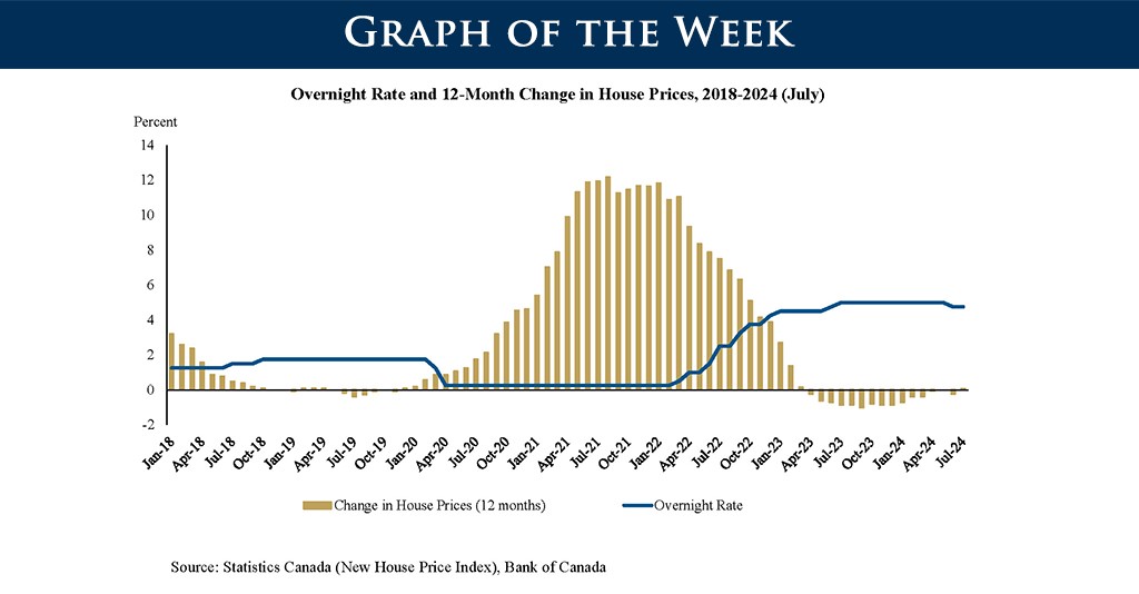 CDHoweInstitute's tweet photo. 🔍 The #BankofCanada’s 2020 rate cuts coincided with rising house prices. But higher rates haven’t led to the same steep declines. See the full story in this week’s #GraphOfTheWeek: https://t.co/EKLDMM7jwu #CanadianEconomy https://t.co/f2LTmVyav8