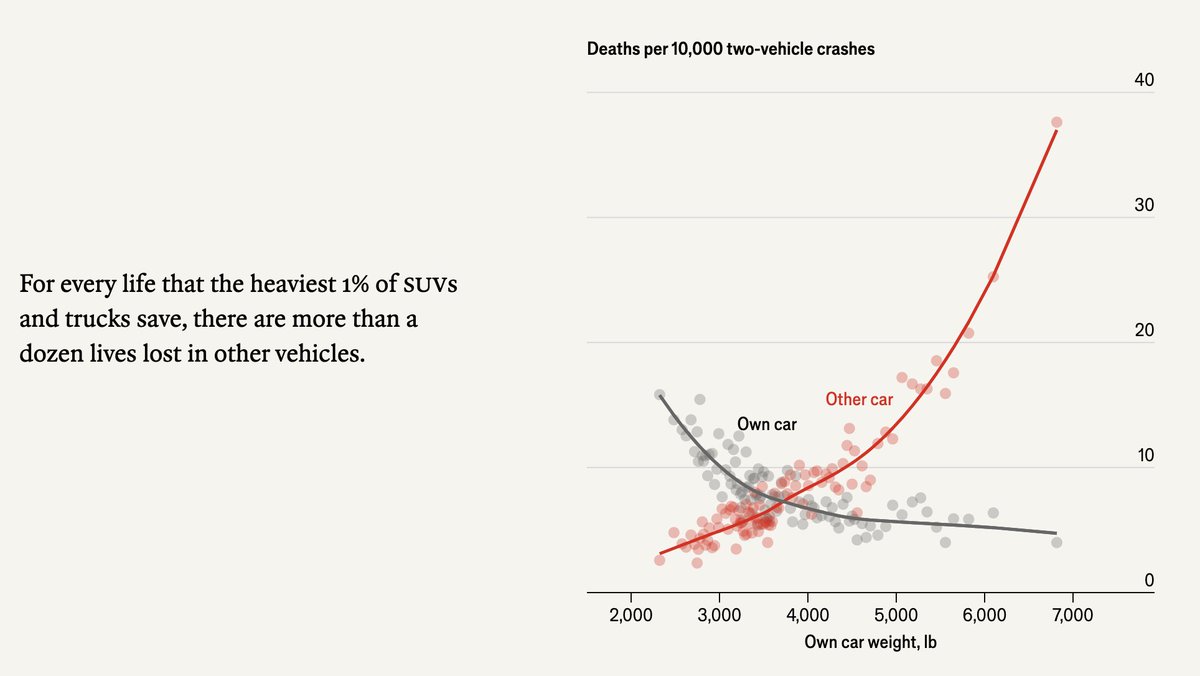 Eric Quidenus-Wahlforss (@ericw) on Twitter photo Excellent piece in <a href="/TheEconomist/">The Economist</a> laying out the stark reality of car casualties in the U.S., and the numbers are brutal. The trend of buying ever-heavier vehicles, especially SUVs, is accelerating—and it's a race to the bottom. Safety concerns drive many people to choose SUVs, Excellent piece in <a href="/TheEconomist/">The Economist</a> laying out the stark reality of car casualties in the U.S., and the numbers are brutal. The trend of buying ever-heavier vehicles, especially SUVs, is accelerating—and it's a race to the bottom. Safety concerns drive many people to choose SUVs,