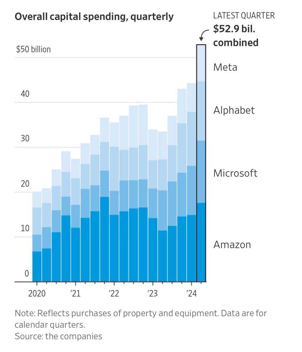 The #AI Spending Spree 😮‍💨