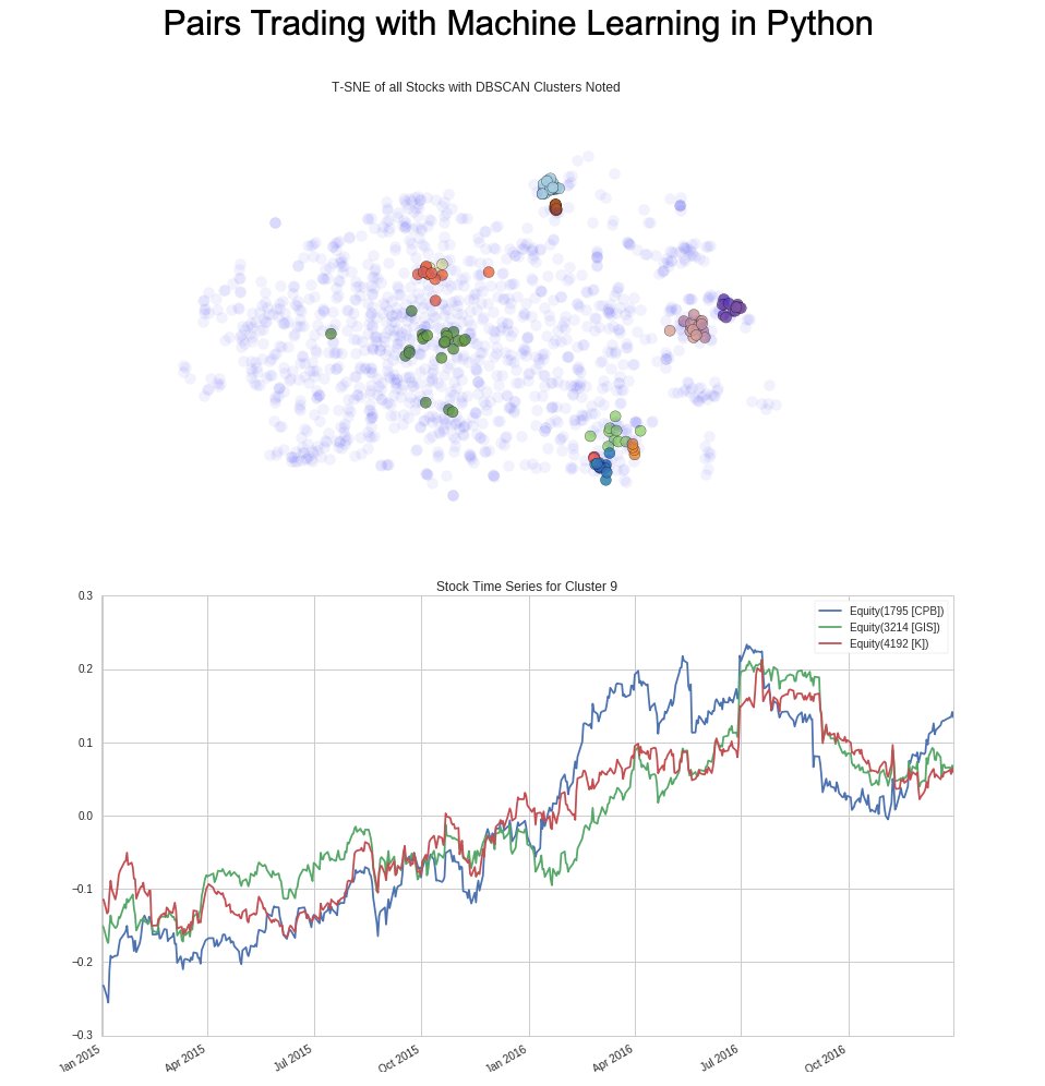 quantscience_'s tweet image. Pairs Trading with Machine Learning in Python.
The code is 100% free on Github: