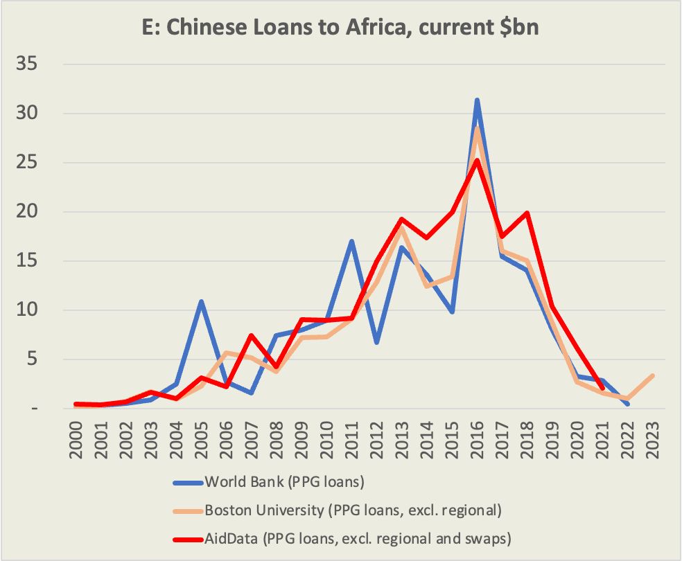 The Economist Gets it Wrong: Chinese loans to Africa. (1) Here's how their Sept 7 chart should have looked if they wanted a picture of data on Chinese sovereign loan commitments.