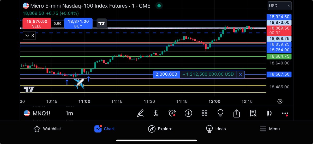 Hal01984's tweet image. Paper trading $MNQ  Don’t look at the contract size or the money focus on the execution. This trade should hold all the way to Friday.
#Demoking #Fiboking