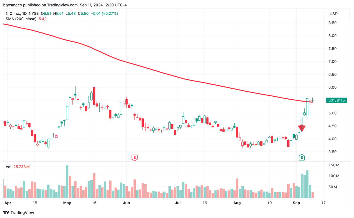 BrianTycangco's tweet photo. $NIO is holding the line at $5.50. Stock is digesting the gains and exhausting sellers while staying above the 200 MA. That looks like it's setting up for another move higher. #StocksToWatch https://t.co/QHzrpLlpqE