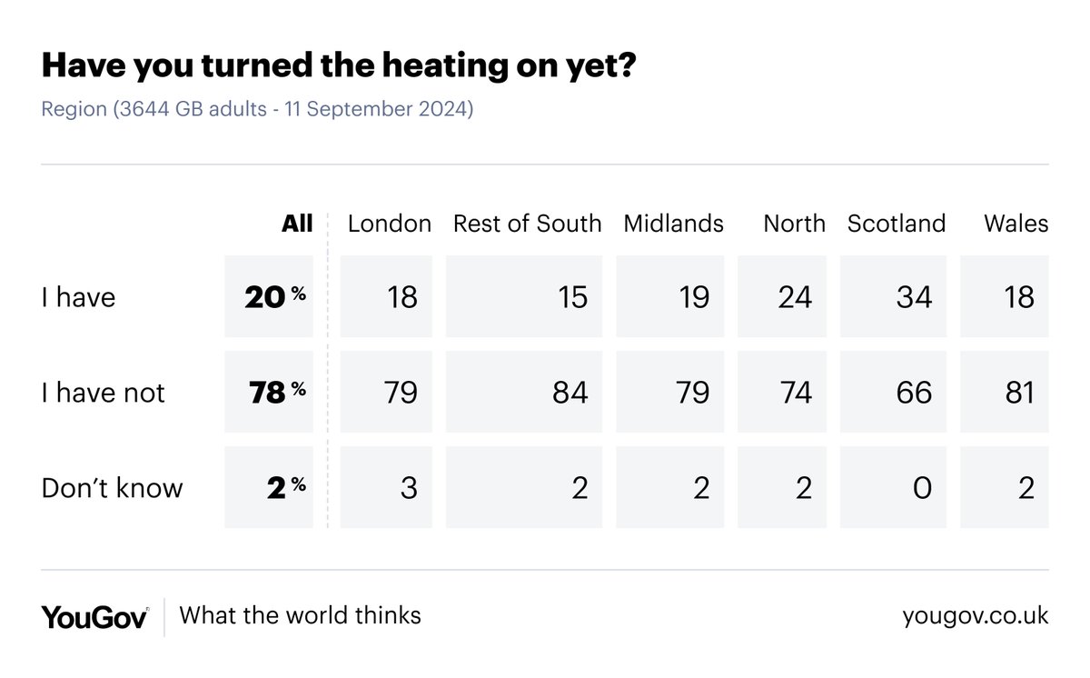 YouGov's tweet photo. Have you turned the heating on yet?
% who have...
In Scotland: 34%
In the North: 24%
Nationally: 20%
In the Midlands: 19%
In London: 18%
In Wales: 18%
In the rest of the South: 15%
https://t.co/myW8jJmaVM