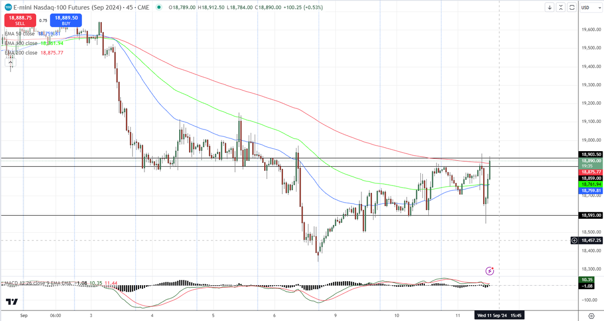 FutureMarketDay's tweet photo. $NQ Break of hourly resistance, that's an important indicator!!
#futurestrading #trading #TradingOpportunities #tradingsignals #tradingstrategy #tradingpsychology #technicalanalysis #TradingTips #learntotrade #tradinginsights #tradingmaster #investing #investingtips #FinancialFreedom #TradeSmart