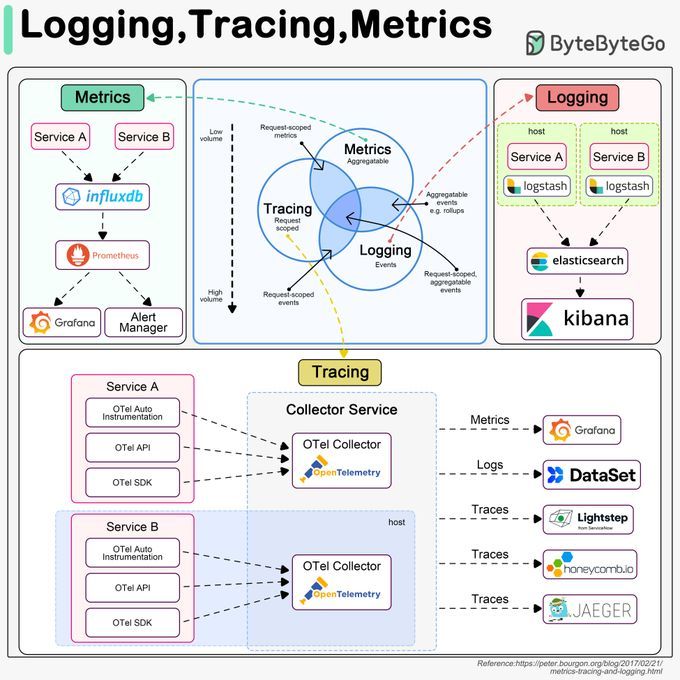 giga_labs's tweet image. #Logging, #tracing and #metrics via @alexxubyte
MT: @giga_labs
#AI #ML #GenerativeAI #ChatGPT #Blockchain #IoT #CloudComputing #Robotics #tech #innovation
Cc: @Khulood_Almani @baski_LA @sonu_monika @labordeolivier @mvollmer1 @antgrasso @Fabriziobustama @PawlowskiMario