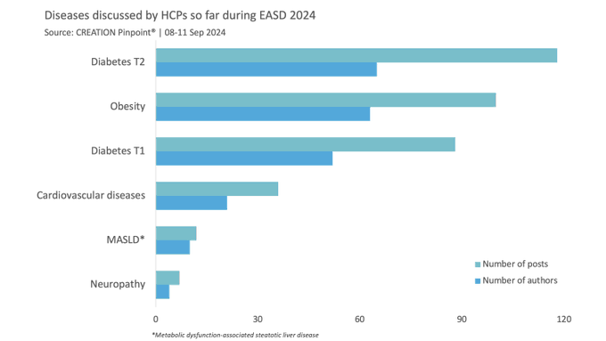 It&rsquo;s Day 3 of #EASD2024, and among the top diseases discussed online by HCPs, #diabetes (type 1 and 2)<a href="/tag/easd2024"class="tags">#EASD2024</a><a href="/tag/diabetes"class="tags"><span>#diabetes</span></a><a href="/tag/cardiovascular"class="tags"><span>#cardiovascular</span></a><a href="/tag/obesity"class="tags"><span>#obesity</span></a><a href="/tag/hcps"class="tags"><span>#hcps</span></a><a href="/tag/neuropathy"class="tags"><span>#neuropathy</span></a>