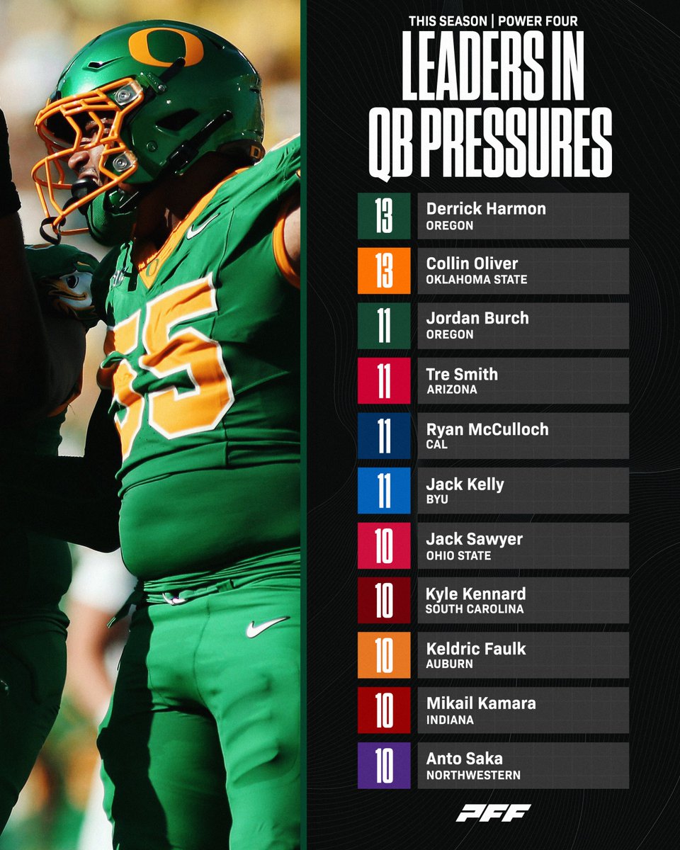 PFF_College's tweet photo. Leaders in QB Pressures this season💪 https://t.co/wmAEuKf44u