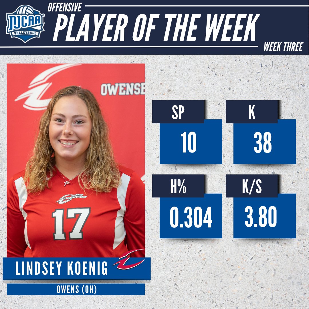 🚂 Full Steam Ahead! 

 Lindsey Koenig of <a href="/OwensExpress/">Owens Express</a> is the #NJCAAVB DIII Offensive Player of the Week!  Koenig averaged 3.8 kills per set and a .304 hitting percentage for the Express, who had an undefeated week.  

#NJCAAPOTW