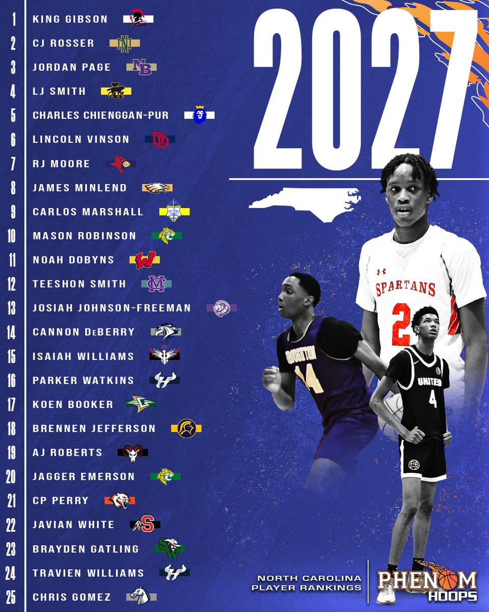 Phenom Hoop Report (@phenom_hoops) on Twitter photo 🚨#PhenomHoops Announcement
And we continue this week with our rankings, as we release our rankings for the Class of 2027 here in North Carolina!
<a href="/Coach_Rick57/">Rick Lewis</a> <a href="/colbylewis20/">Colby Lewis</a> <a href="/POBScout/">Patrick O'Brien</a> <a href="/JeffreyBendel_/">Jeff Bendel</a> <a href="/ty1ewis/">Tyler Lewis</a>
Full Rankings/Watch List: phenomhoopreport.com/2027-north-car… 🚨#PhenomHoops Announcement
And we continue this week with our rankings, as we release our rankings for the Class of 2027 here in North Carolina!
<a href="/Coach_Rick57/">Rick Lewis</a> <a href="/colbylewis20/">Colby Lewis</a> <a href="/POBScout/">Patrick O'Brien</a> <a href="/JeffreyBendel_/">Jeff Bendel</a> <a href="/ty1ewis/">Tyler Lewis</a>
Full Rankings/Watch List: phenomhoopreport.com/2027-north-car…