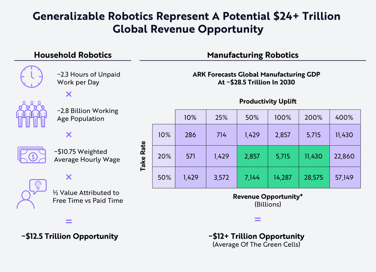 ARK just released a report on humanoid robots

"if humanoid robots are able to operate at scale, they could generate ~$24 trillion in revenues"

Having talked to dozens of Fortune 500 companies, the size of this market is incomprehensible
