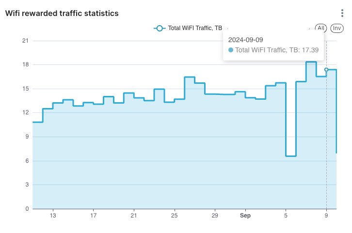 the <a href="/helium/">Helium🎈</a> network is now moving ~17TB of data per day, of which around 15TB is from <a href="/helium_mobile/">Helium Mobile 🆓 ☁️</a> subscribers, and 2TB is from other carriers offloading data to the network

hopefully we will look back and laugh at these numbers. but for today, 🔥🔥🔥
