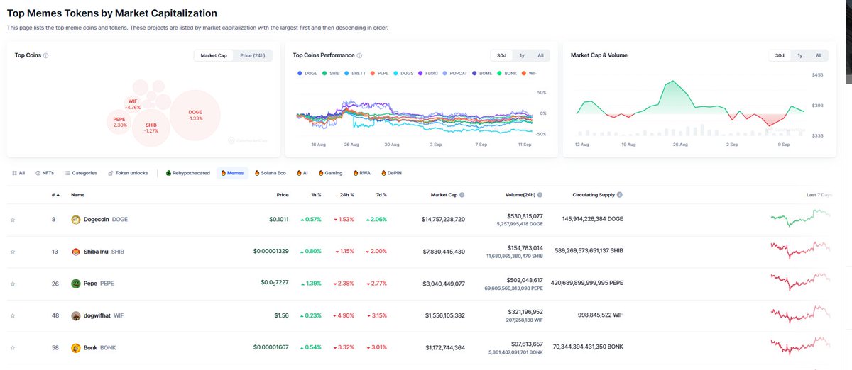 MeMeCoin774853's tweet photo. #Memecoin market Today 11 September, always according to @CoinMarketCap 
#Memecoins Market Cap decreased  
top Meme gainers :   
- $CAT @SimonsCatMeme  up with 19%                 
- $WOLF @TheBoysClubWolf  up with 15%
- $KENDU @KenduInu  up with 10% 
DYOR https://t.co/1S9aJLr51g