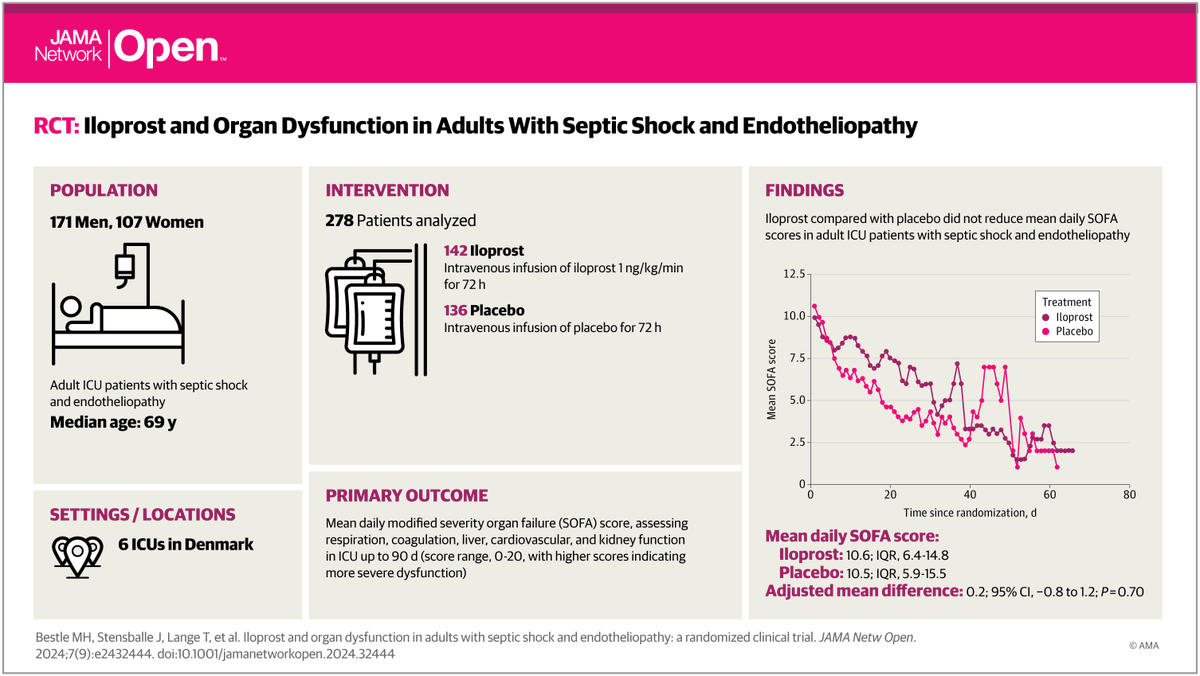 JAMANetworkOpen's tweet photo. RCT: Iloprost did not reduce mean daily severity organ failure scores (vs placebo) in adult ICU patients with septic shock and endotheliopathy. https://t.co/v1KrTNHI2D https://t.co/rrDxQ8Nfwq