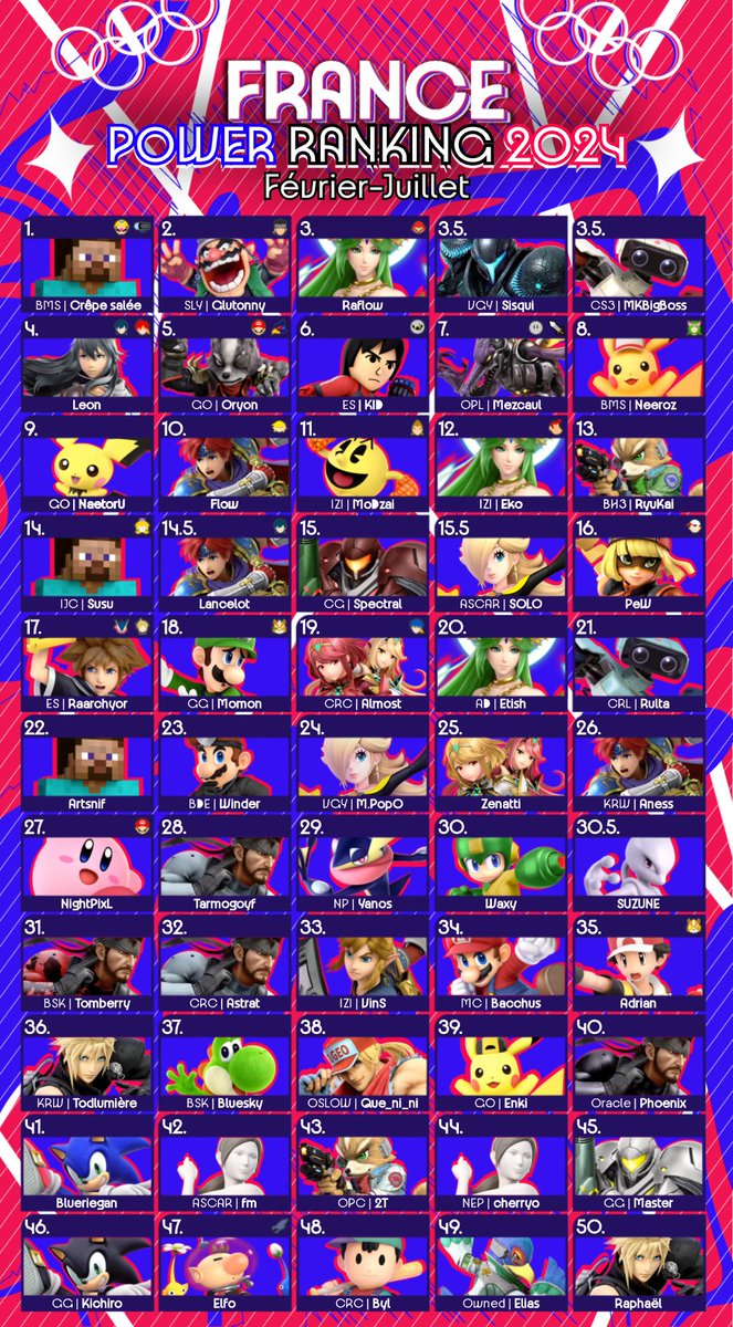 Smash Ultimate France (@smashultimatefr) on Twitter photo <a href="/BMS_CREW/">BMS | ESPORTS</a> <a href="/crepesaleessb/">BMS | 🥞🧂</a> <a href="/Twayh/">Corentin Boutrige 📸</a> Et enfin, voici le classement complet avec les 50 premiers joueurs de ce Power Ranking !
Vous pourrez aussi le retrouver à cette adresse :
smashultimate.fr/rankings#power…
Merci à tous ! <a href="/BMS_CREW/">BMS | ESPORTS</a> <a href="/crepesaleessb/">BMS | 🥞🧂</a> <a href="/Twayh/">Corentin Boutrige 📸</a> Et enfin, voici le classement complet avec les 50 premiers joueurs de ce Power Ranking !
Vous pourrez aussi le retrouver à cette adresse :
smashultimate.fr/rankings#power…
Merci à tous !