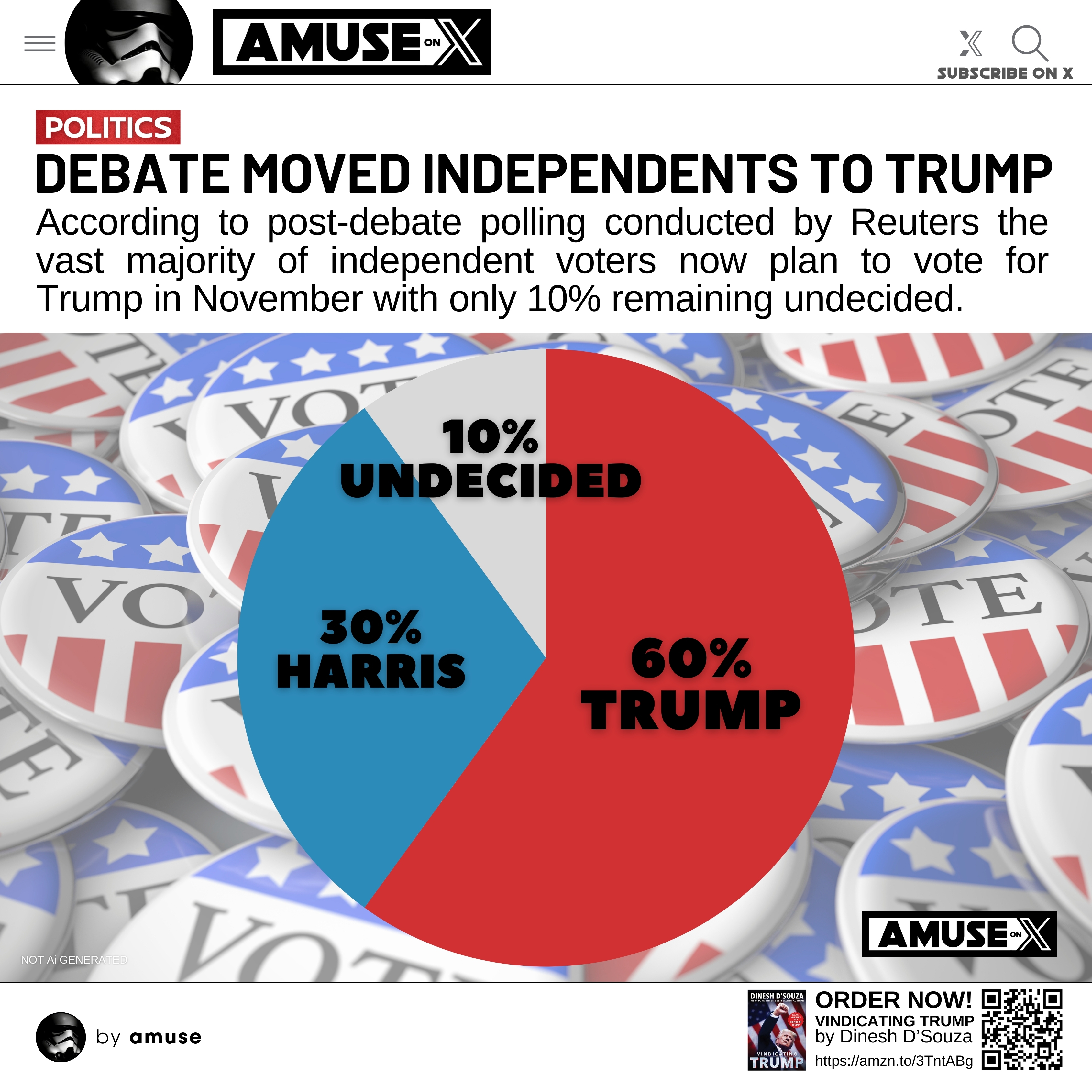 According to post-debate polling conducted by Reuters the vast majority of independent voters now plan to vote for Trump in November with only 10% remaining undecided. 