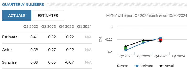 AvaWilson34931's tweet photo. Holy s*, $MYNZ reminds me of $BBBY back when it was slept on. Time to load up before it takes off!
#Rumor #BuyTheDip #ToTheMoon $RIOT $WMT $GME $KEY $WBA $CX $ALTM $KMI #SpaceX #Trump #Debate2024 #NineEleven #FREEDUROV #Onthe23rd #Tiffany #Moderators #VALORANTChampions #Stree2 https://t.co/Y8DE7tNu7P