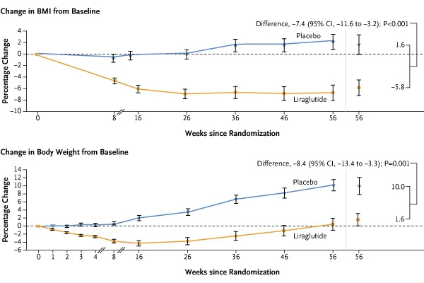 SeguraCardio's tweet photo. #Liraglutide for Children 6 to <12 Years of Age with #Obesity — A Randomized Trial #SCALEKIDS
#GLP1A #Pediatrics #NEJM https://t.co/2VBXyaK7Cn