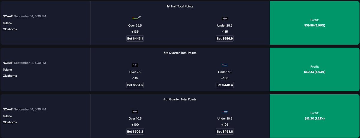 ArbXSports's tweet photo. Lots of early arbitrage value being found for the CFB slate this weekend 💰 

We are offering a limited, lifetime FREE code to the first 500 users who sign up before week 2 NFL starts tomorrow night - only 61 redeems left!

Use code: FIRST500NFLWEEK2 for 100% off forever

https://t.co/0EGIc1Cvye