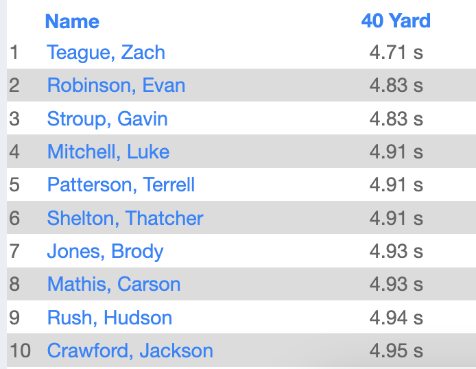 LsWweightTrain's tweet photo. 40 Yard Dash electronic timed from a 3 pt start leaders!! https://t.co/ohcKDm9XuI