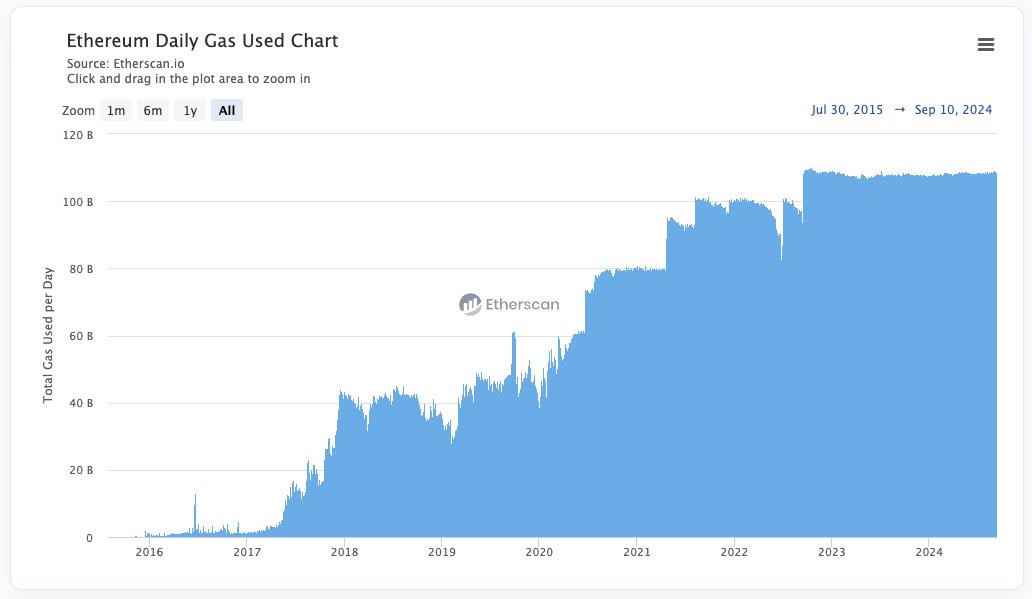 0xVolastra's tweet image. "Nobody is using Ethereum mainnet anymore"